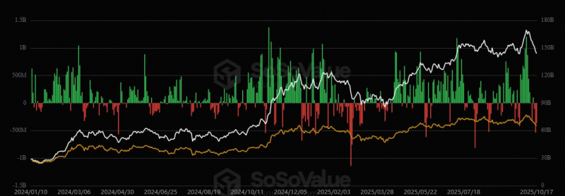 Биткоин-ETF потеряли $1,2 млрд за неделю, но аналитики Schwab сохраняют бычий настрой