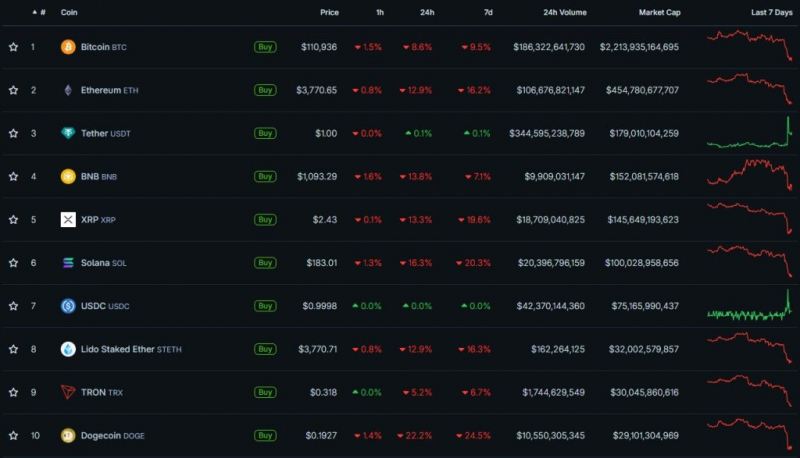 
			Цена биткоина просела к $111 000		