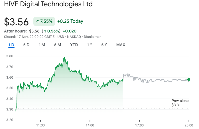 
			Акции майнера HIVE выросли на&nbsp;7,5% благодаря рекордной квартальной выручке		