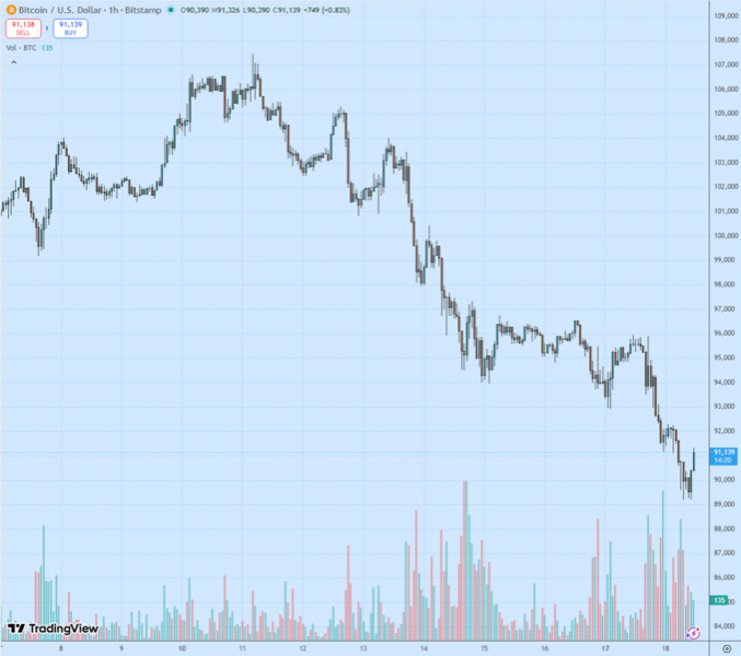 
			Биткоин протестировал $90 000 на фоне проблем с ликвидностью и продаж на Уолл-стрит		