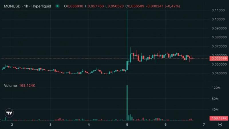 
			Команда Monad назвала дату запуска основной сети и токена MON&nbsp;		