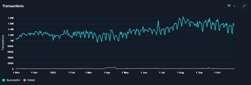 Комиссии в сети Ethereum сохраняются на минимальном уровне при рекордной активности