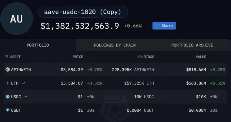 
			Мнение: кит увеличил запас Ethereum до $1,3 млрд и усилил надежды на рост к $4000		