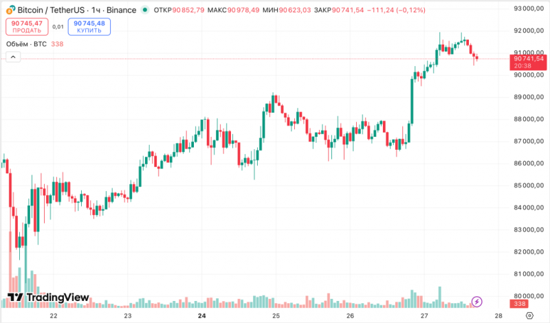 В ARK Invest назвали декабрьские драйверы роста биткоина