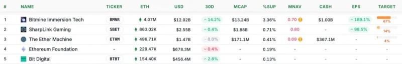 Криптоказначейство ETHZilla продало Ethereum на $74 млн