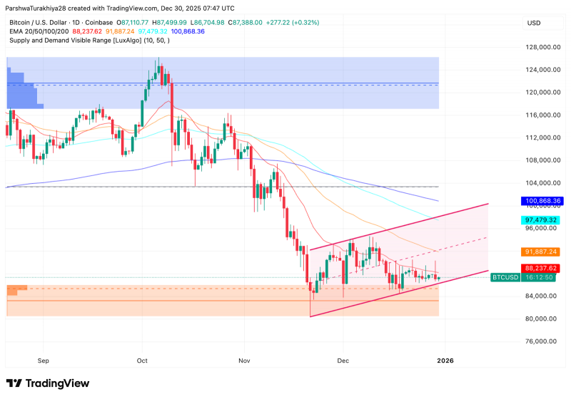 
			Прогноз цены биткоина: BTC поддерживает $84,000, но потоки ETF блокируют прорыв		