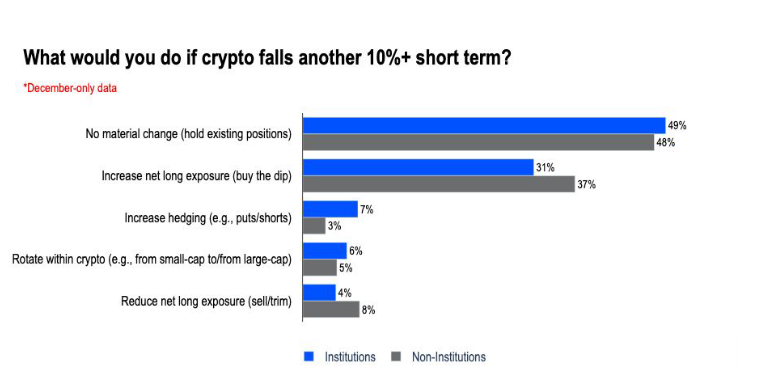 71% институционалов назвали биткоин недооцененным — Coinbase