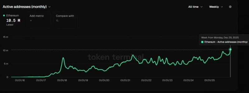 Ethereum обработал рекордные $8 трлн переводов стейблкоинов в IV квартале