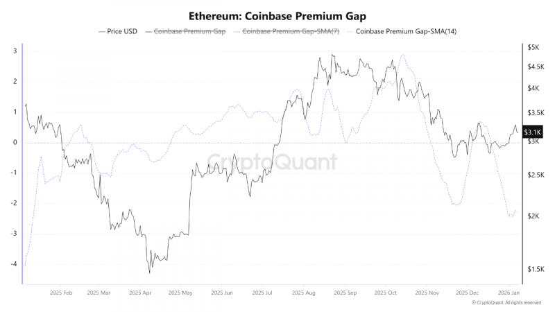 Институционалы остановили рост Ethereum на пути к $3300