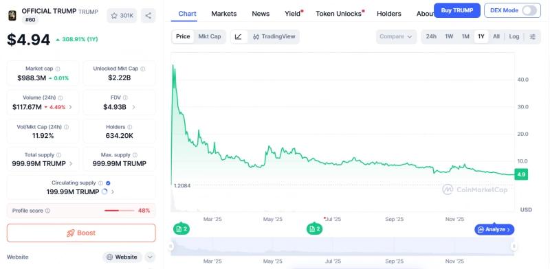 Кошельки команды мемкоина TRUMP вывели $94 млн USDC на Coinbase