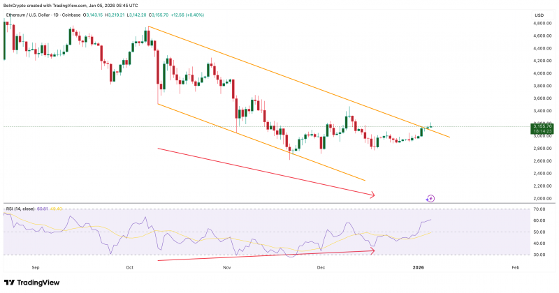 Смена тренда Ethereum: условия для роста курса на 10%