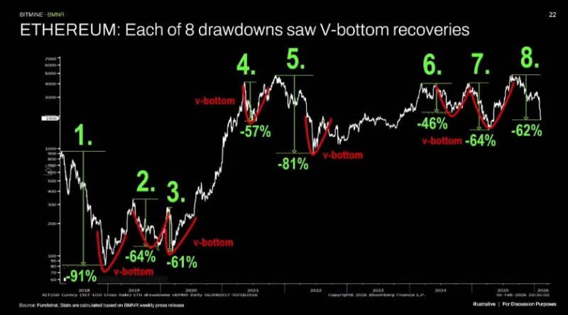 
			Ethereum ждет очередное V-образное восстановление &mdash; Том Ли		
