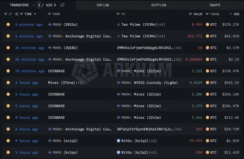 Майнер MARA перевел $87 млн в биткоинах на различные торговые платформы