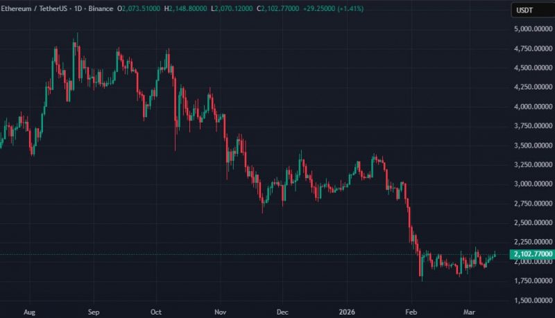 CryptoQuant: Ethereum может опуститься до $1500 из-за «парадокса принятия»