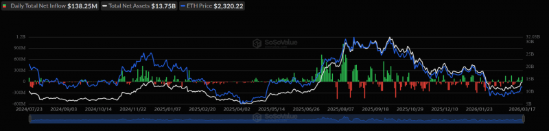 
			Спотовые биткоин-ETF привлекли более $1 млрд за семь дней притока		