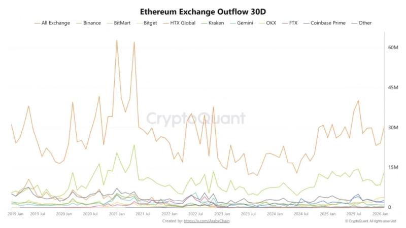 Темпы вывода Ethereum с CEX ускорились