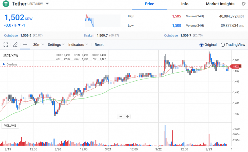 Tether дешевле $1 в Корее. Почему исчезла кимчи-премия на USDT