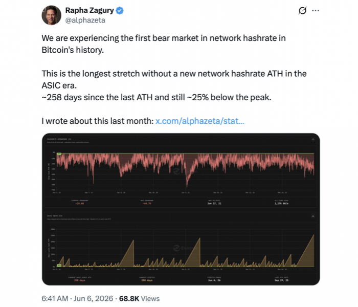
			Эксперт отмечает первый медвежий рынок хешрейта биткоина на фоне сокращения мощности сети на 145 ЭХ/с		