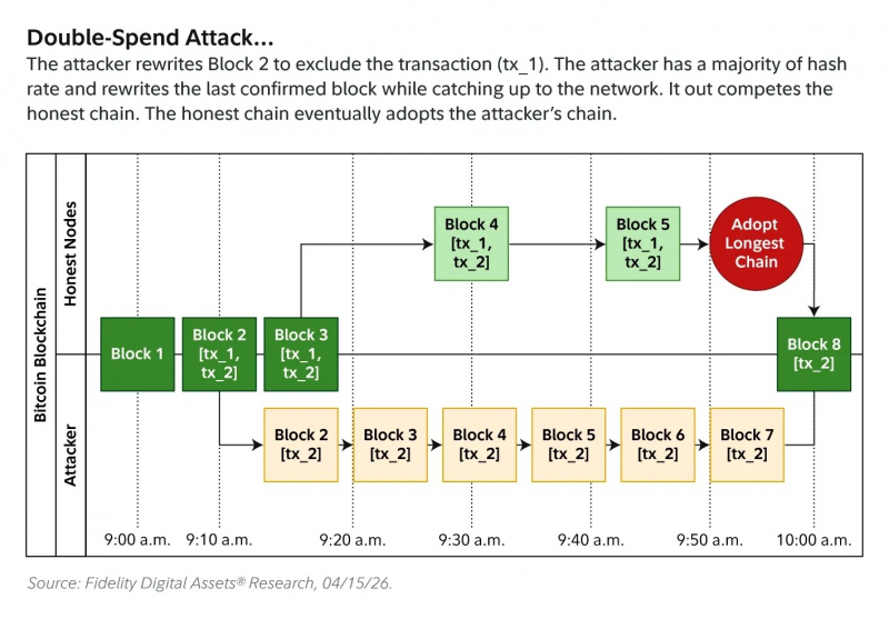 
			Fidelity усомнилась в угрозе безопасности биткоина после халвингов		
