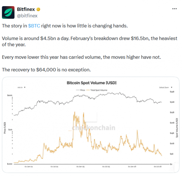 
			Bitfinex: июль 2026 стал для биткоина худшим месяцем за последние два года		