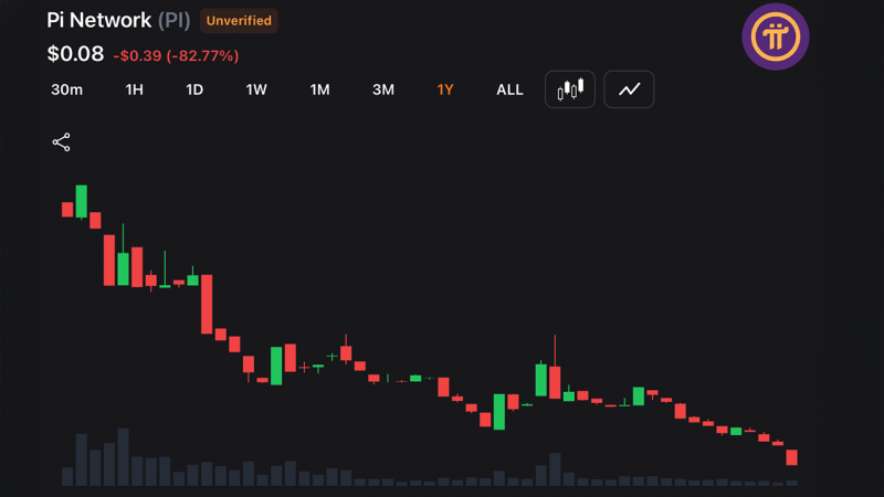 
			Курс токена PI Network упал на 17 % до нового минимума, поскольку продажи со стороны первых держателей усилили опасения относительно доверия к проекту		