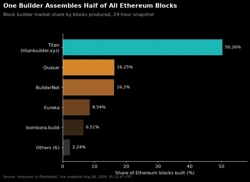 
			MEV в деталях: ведущий &laquo;сэндвич-бот&raquo; Ethereum заработал 295 млн долларов, а затем потерял 7,5 млн долларов		