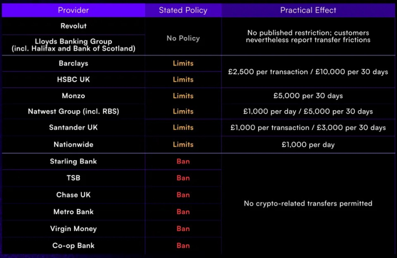 
			Lloyds и Barclays вошли в число британских банков, названных в жалобах на криптопереводы, сообщает правозащитная группа		